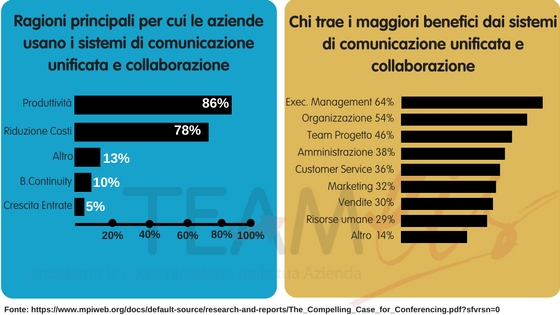 Ragioni principali per cui le aziende usano i sistemi di comunicazione unificata e collaborazione